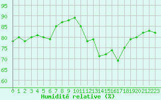 Courbe de l'humidit relative pour Mont-Saint-Vincent (71)