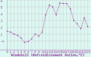 Courbe du refroidissement olien pour Connerr (72)