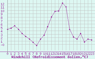 Courbe du refroidissement olien pour Ble / Mulhouse (68)