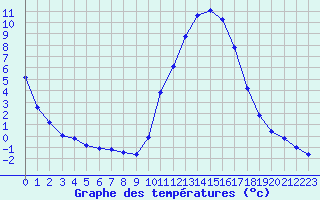 Courbe de tempratures pour Cernay (86)