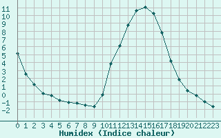 Courbe de l'humidex pour Cernay (86)