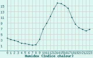 Courbe de l'humidex pour Clermont de l'Oise (60)