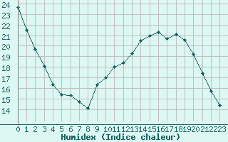 Courbe de l'humidex pour Avila - La Colilla (Esp)