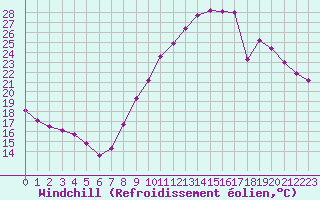 Courbe du refroidissement olien pour Angoulme - Brie Champniers (16)