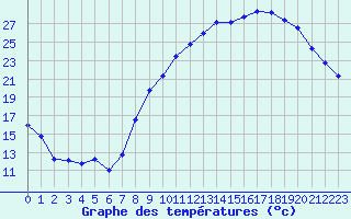 Courbe de tempratures pour Nevers (58)