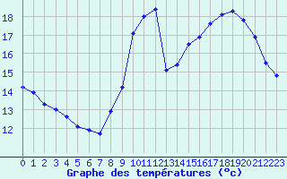 Courbe de tempratures pour Eygliers (05)