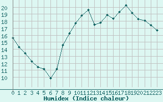 Courbe de l'humidex pour Almenches (61)