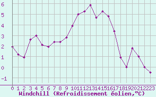 Courbe du refroidissement olien pour Metz (57)