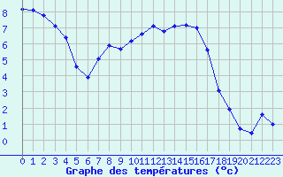 Courbe de tempratures pour Saclas (91)