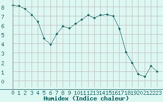 Courbe de l'humidex pour Saclas (91)