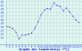 Courbe de tempratures pour Montpellier (34)