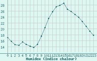 Courbe de l'humidex pour Bannay (18)