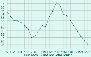 Courbe de l'humidex pour Clermont de l'Oise (60)