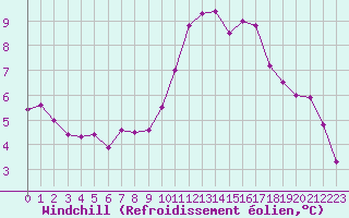 Courbe du refroidissement olien pour Sarzeau (56)