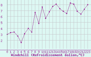 Courbe du refroidissement olien pour Le Touquet (62)