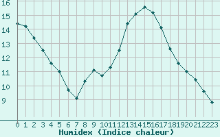 Courbe de l'humidex pour Agde (34)