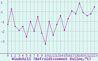 Courbe du refroidissement olien pour Le Bourget (93)