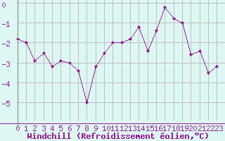 Courbe du refroidissement olien pour Belfort-Dorans (90)