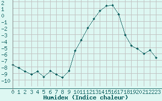 Courbe de l'humidex pour Metz (57)