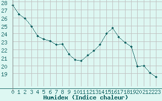 Courbe de l'humidex pour Ste (34)