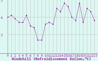 Courbe du refroidissement olien pour Fontenermont (14)