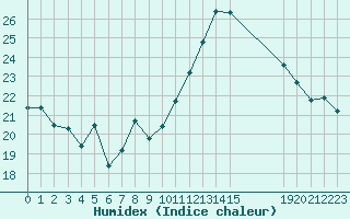 Courbe de l'humidex pour Rochegude (26)