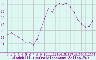 Courbe du refroidissement olien pour Ste (34)
