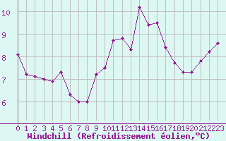 Courbe du refroidissement olien pour Le Talut - Belle-Ile (56)