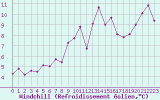 Courbe du refroidissement olien pour Cap Corse (2B)