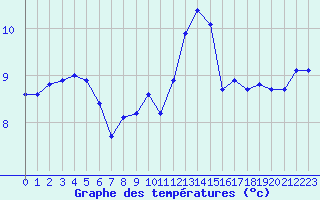 Courbe de tempratures pour Sgur-le-Chteau (19)