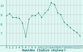 Courbe de l'humidex pour Perpignan Moulin  Vent (66)