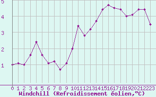Courbe du refroidissement olien pour Paris Saint-Germain-des-Prs (75)
