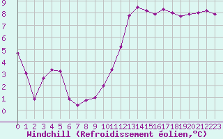 Courbe du refroidissement olien pour Ile de Groix (56)