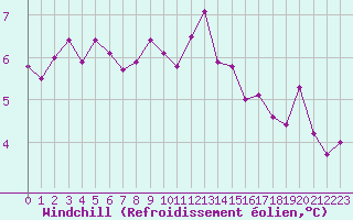 Courbe du refroidissement olien pour Saint-Quentin (02)