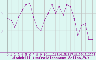 Courbe du refroidissement olien pour Treize-Vents (85)