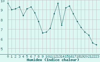 Courbe de l'humidex pour Aizenay (85)