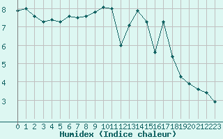 Courbe de l'humidex pour Gourdon (46)