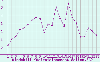 Courbe du refroidissement olien pour Metz (57)