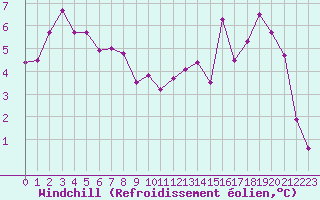 Courbe du refroidissement olien pour Christnach (Lu)