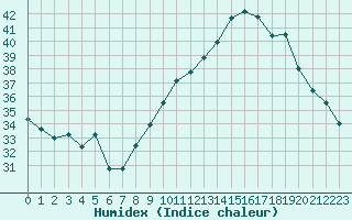 Courbe de l'humidex pour Marignane (13)