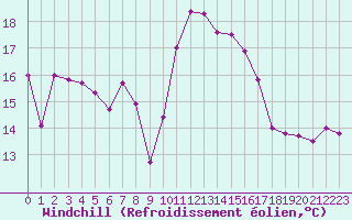 Courbe du refroidissement olien pour Marseille - Saint-Loup (13)
