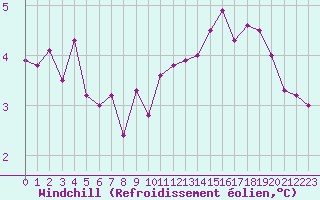 Courbe du refroidissement olien pour Belfort-Dorans (90)