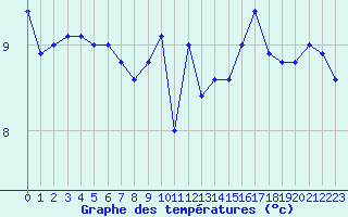 Courbe de tempratures pour Ouessant (29)