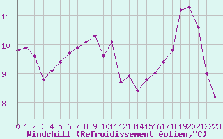 Courbe du refroidissement olien pour Lagny-sur-Marne (77)