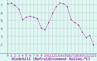 Courbe du refroidissement olien pour Saclas (91)