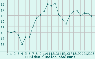 Courbe de l'humidex pour Cap Pertusato (2A)