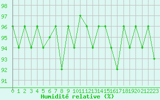 Courbe de l'humidit relative pour Miribel-les-Echelles (38)
