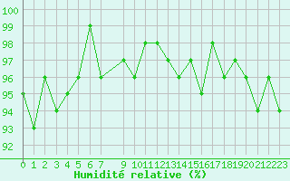 Courbe de l'humidit relative pour Bonnecombe - Les Salces (48)