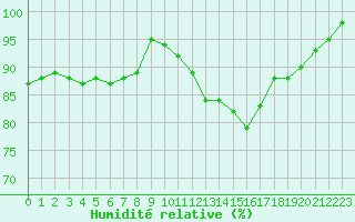 Courbe de l'humidit relative pour Tours (37)