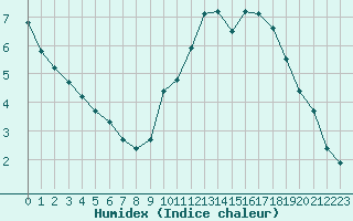 Courbe de l'humidex pour Sorcy-Bauthmont (08)